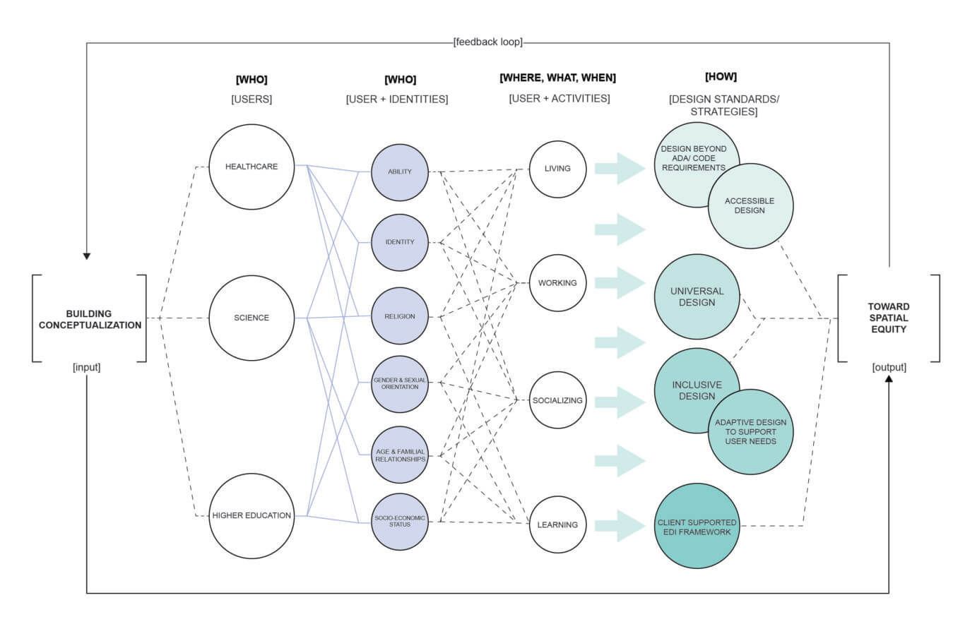 Spatial Equity Equitable Design Strategies Payette