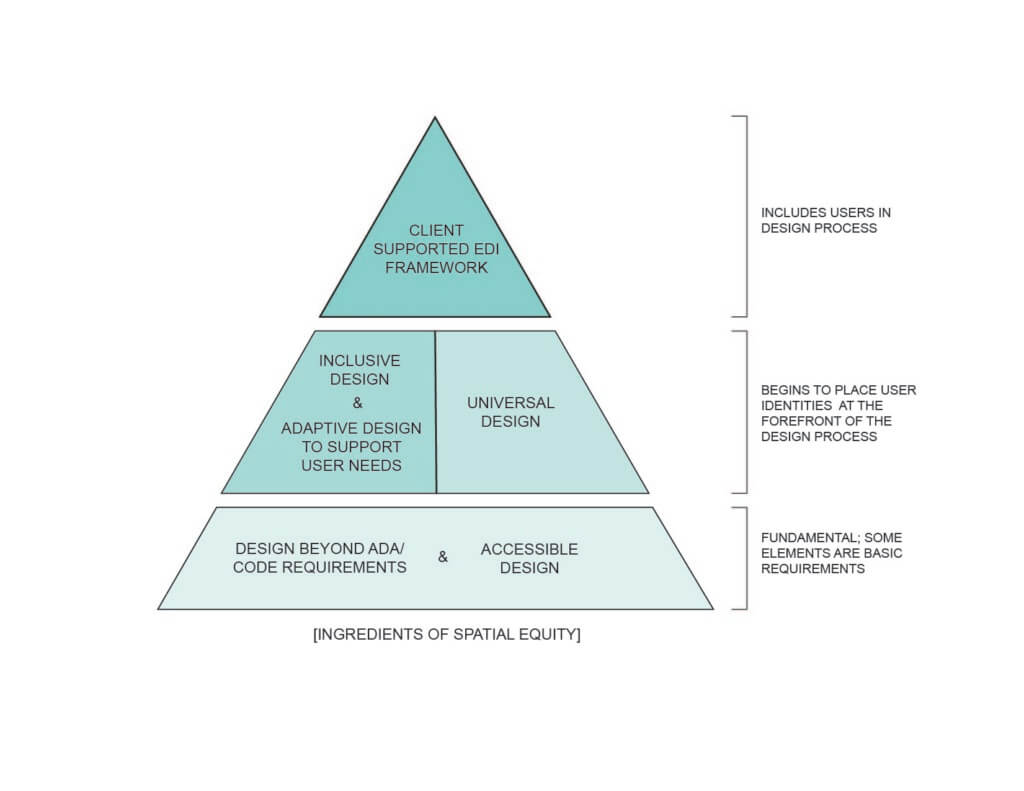 Spatial Equity Equitable Design Strategies Payette